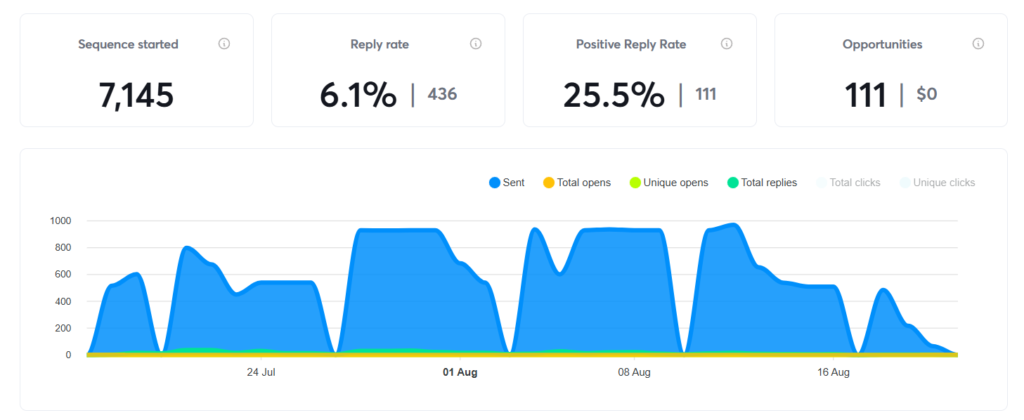 After – AI-Powered Outreach Performance (July–Aug)