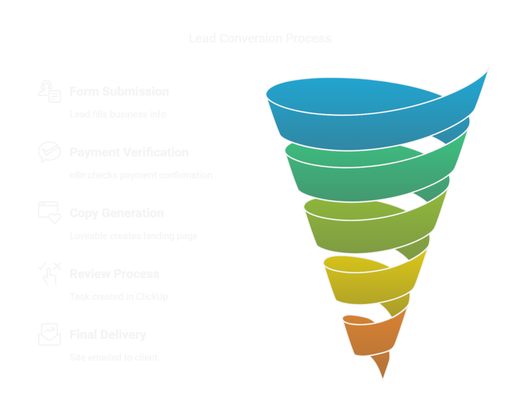 $12KIN90DAYSWITH AI LANDING PAGES (AUTO-FULFILLMENT)