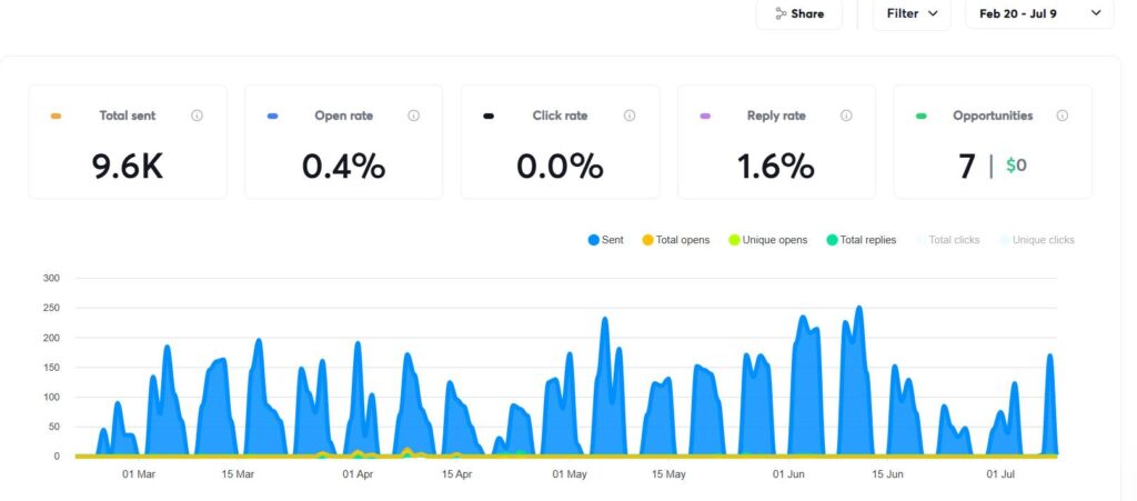 Before – Legacy Cold Email Performance (Feb–July)